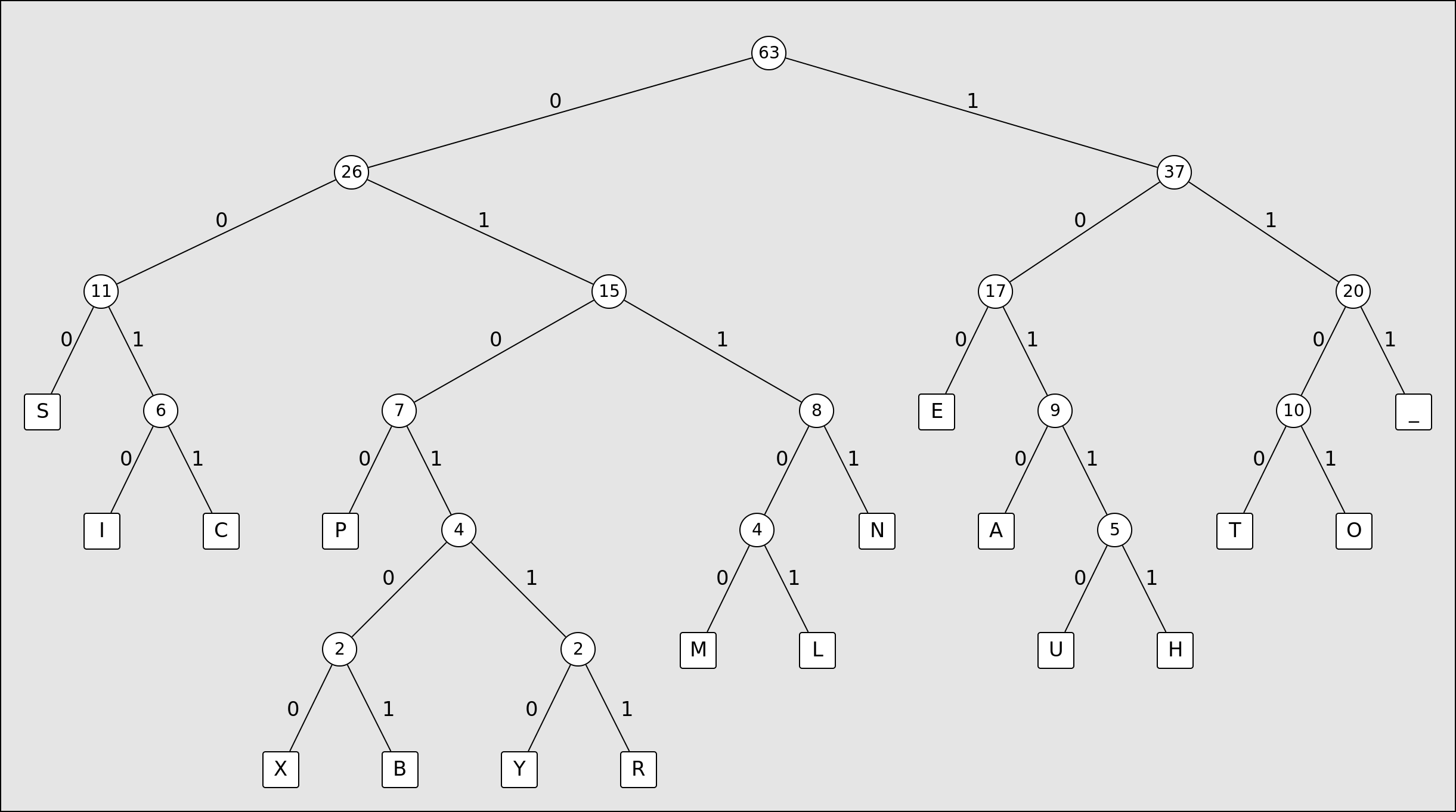 Huffman tree generated from the phrase "this_is_an_example_sentence_to_help_teach_you_about_compression". The number in each circle is the cumulative frequency of everything below it.